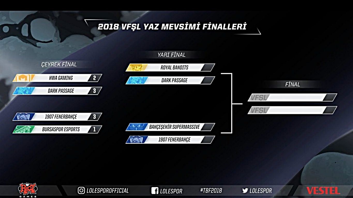 1907 Fenerbahçe, Bursaspor Esports'u 3 - 1 ile saf dışı bıraktı