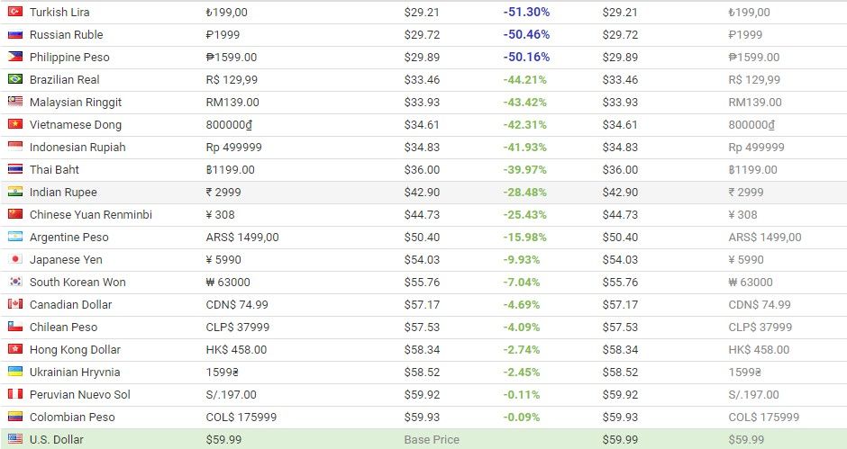 Dolar kuru yüzünden, Steam fiyatları her an değişebilir