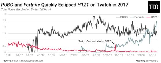 H1Z1'ın sahip olduğu aktif oyuncu sayısı bu günlerde ne alemde?