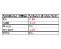 iPhone 4’e karşın Apple düşüşte