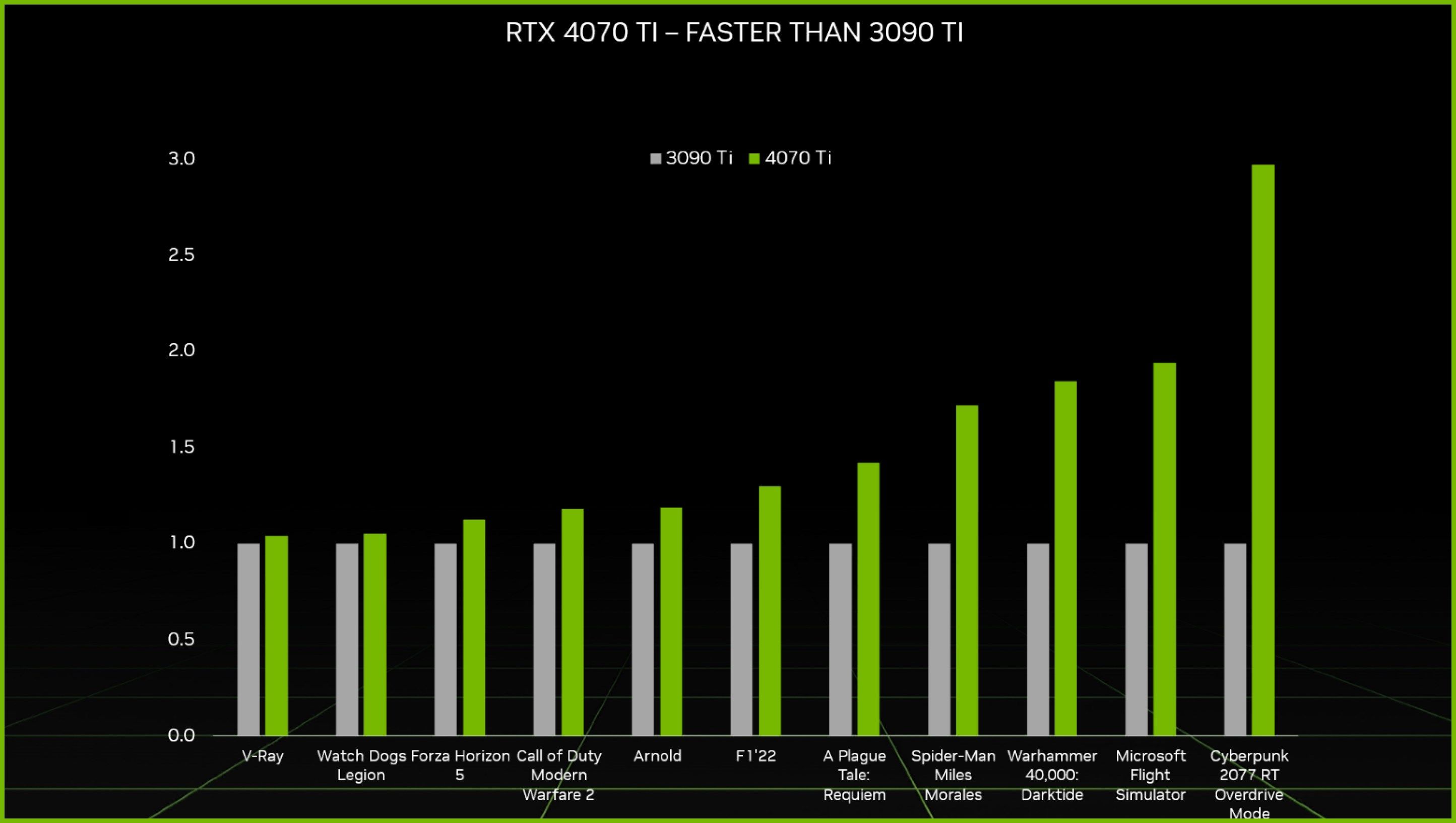 NVidia RTX 4070 Ti duyuruldu