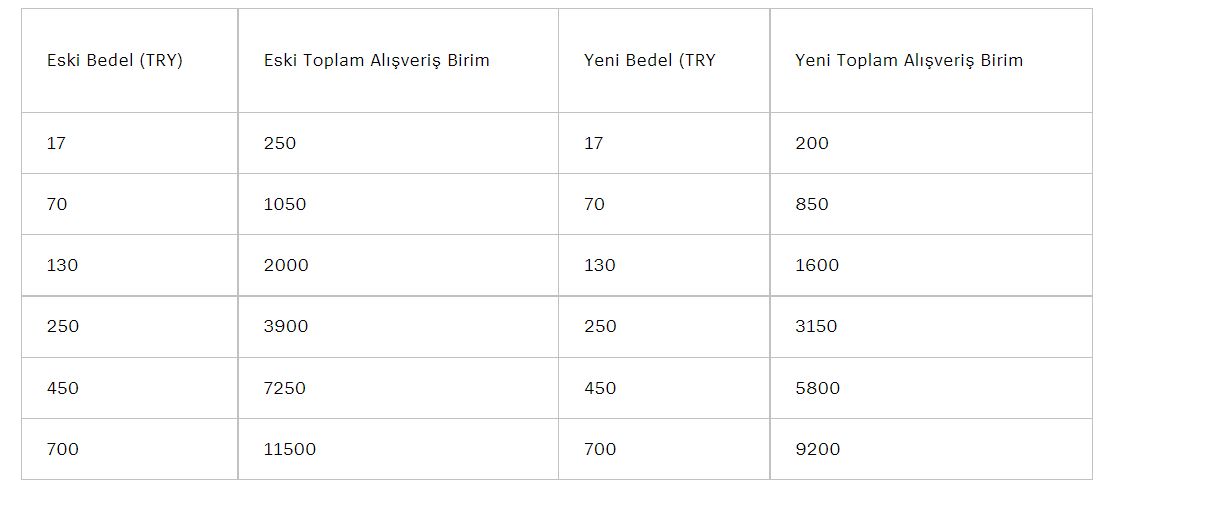 League of Legends RP fiyatlarına zam